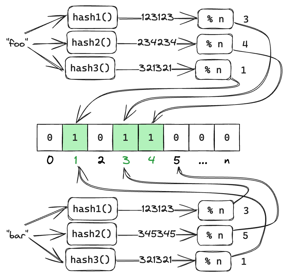 Bloom-Filter with 3 Hash Functions