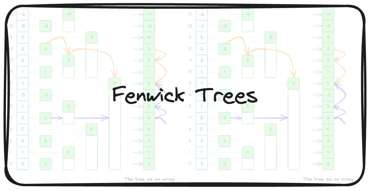 Fenwick Trees or Prefix Sum Updates in Logarithmic Time